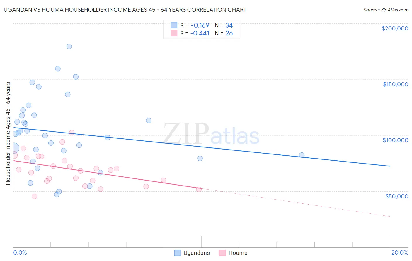 Ugandan vs Houma Householder Income Ages 45 - 64 years