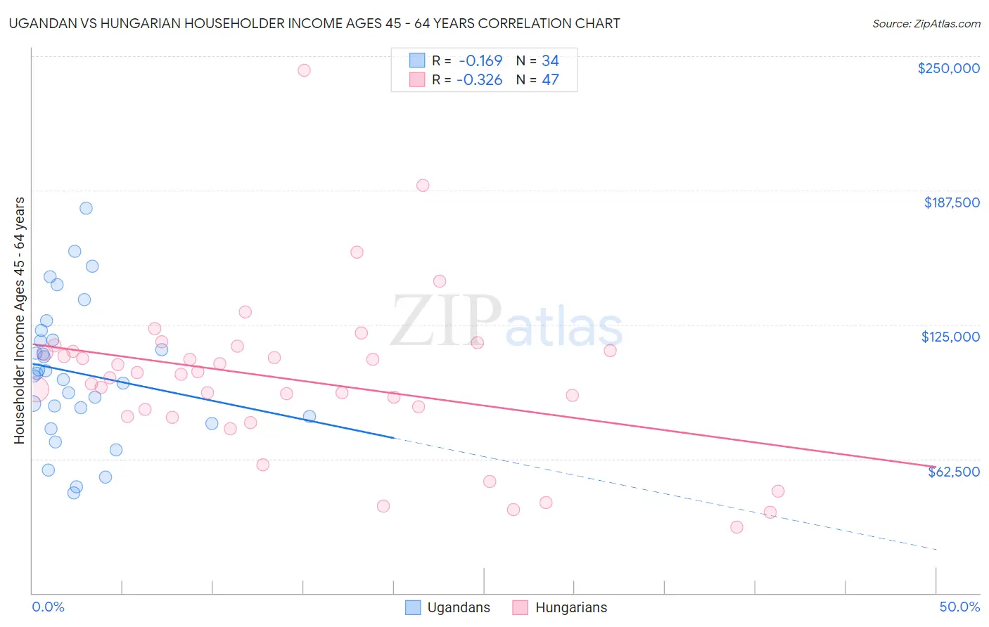 Ugandan vs Hungarian Householder Income Ages 45 - 64 years