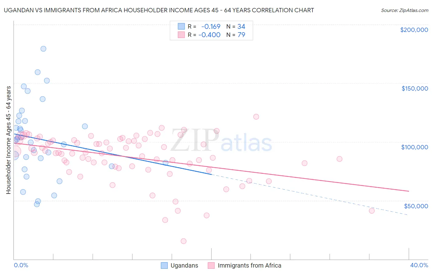 Ugandan vs Immigrants from Africa Householder Income Ages 45 - 64 years