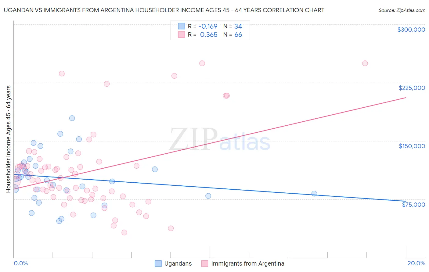 Ugandan vs Immigrants from Argentina Householder Income Ages 45 - 64 years