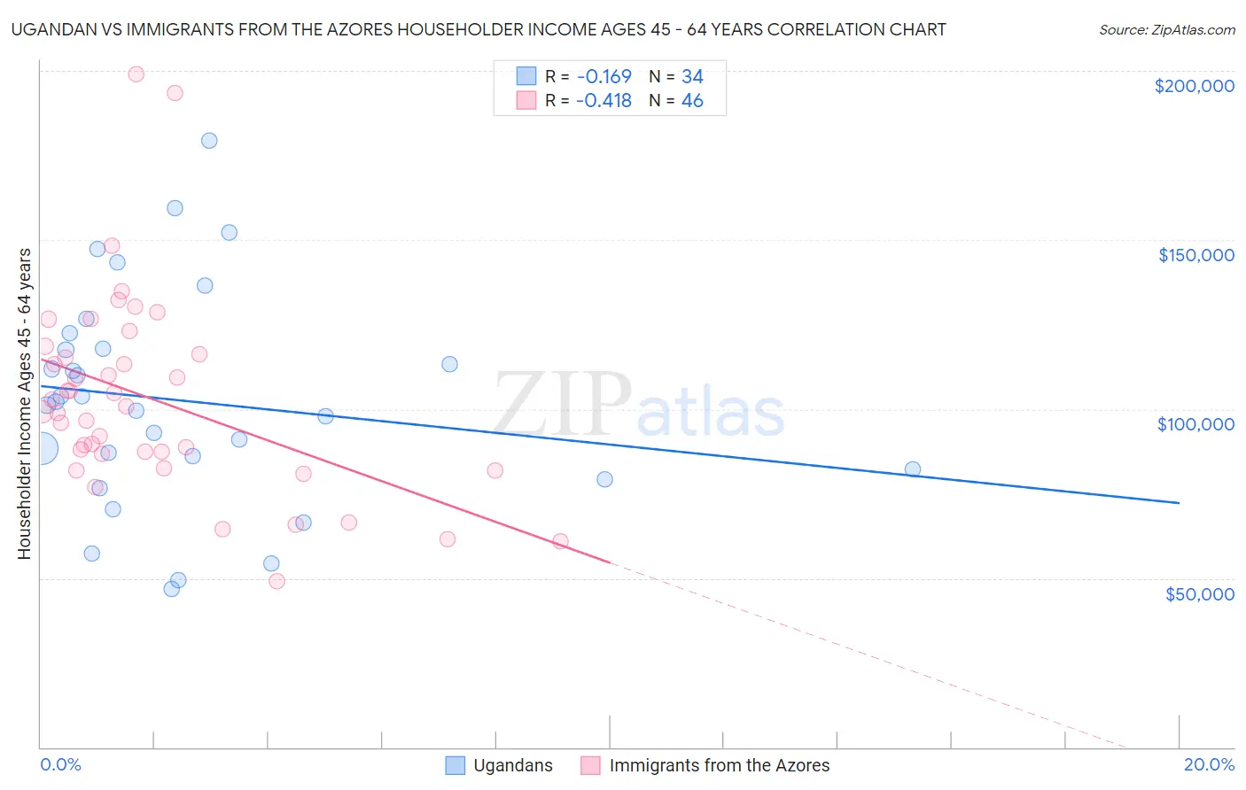 Ugandan vs Immigrants from the Azores Householder Income Ages 45 - 64 years