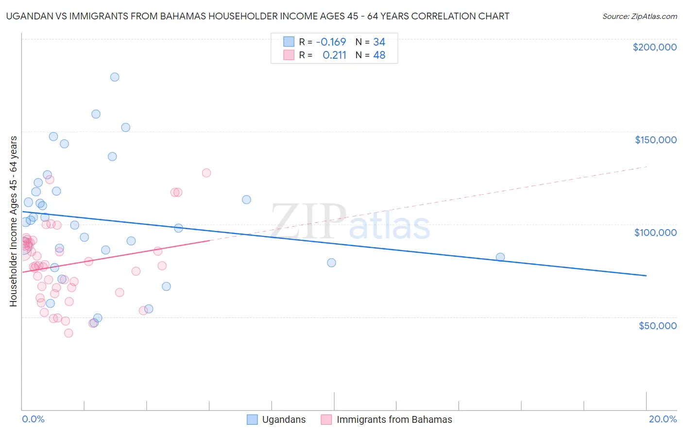 Ugandan vs Immigrants from Bahamas Householder Income Ages 45 - 64 years