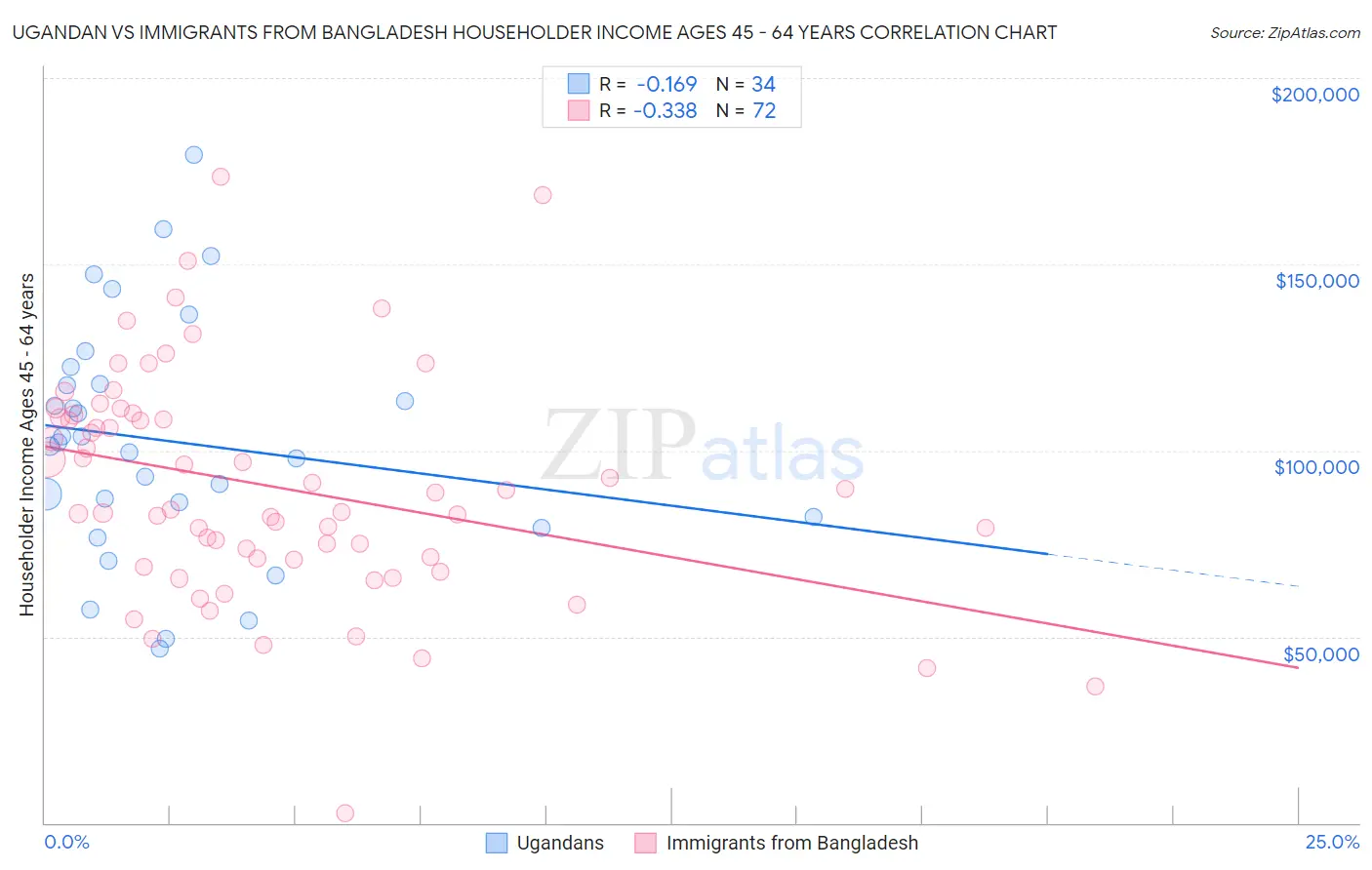 Ugandan vs Immigrants from Bangladesh Householder Income Ages 45 - 64 years