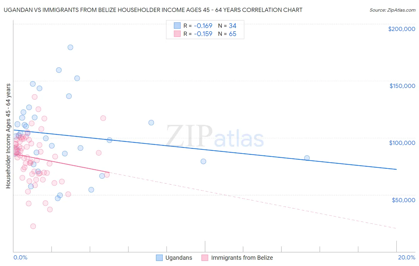 Ugandan vs Immigrants from Belize Householder Income Ages 45 - 64 years