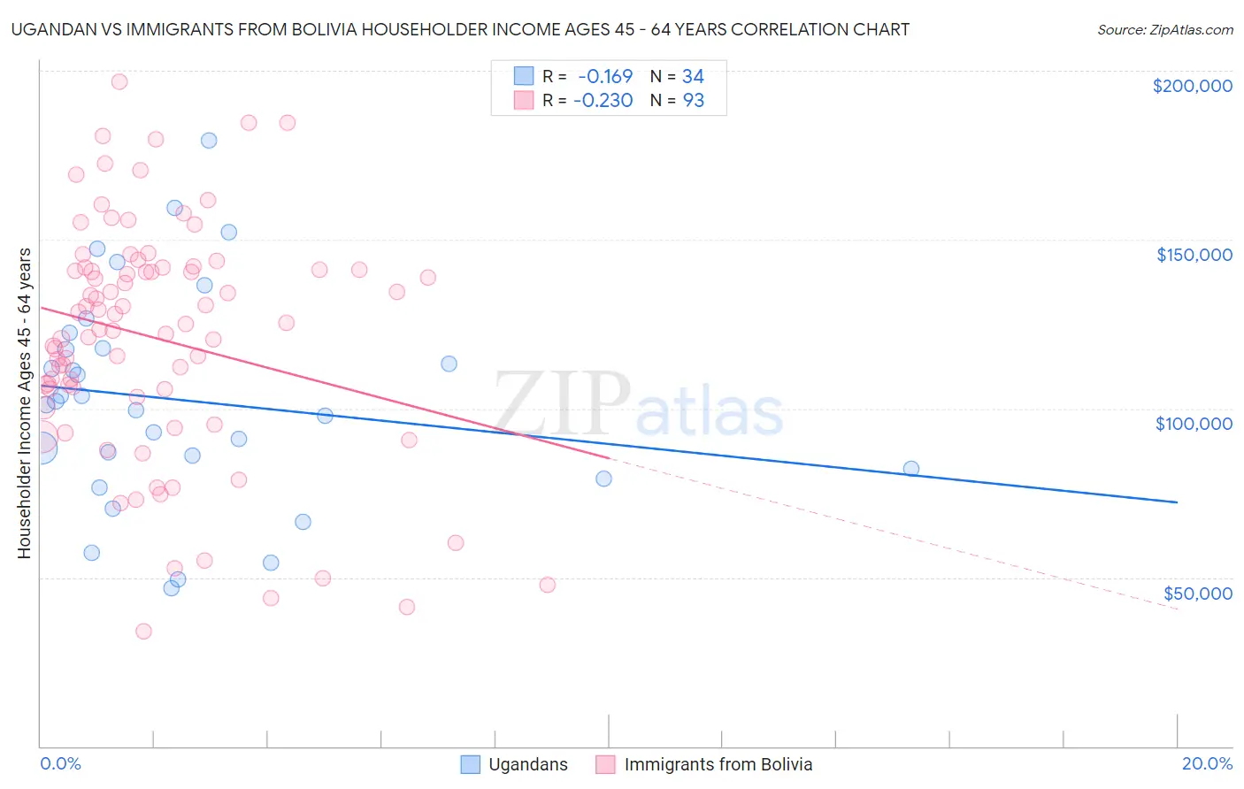 Ugandan vs Immigrants from Bolivia Householder Income Ages 45 - 64 years