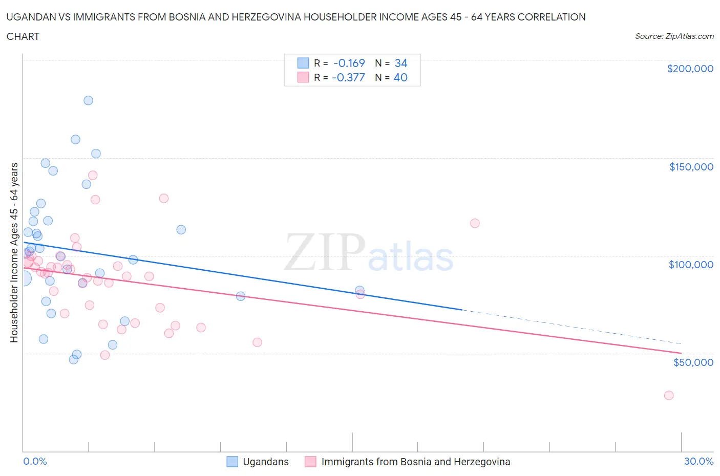 Ugandan vs Immigrants from Bosnia and Herzegovina Householder Income Ages 45 - 64 years