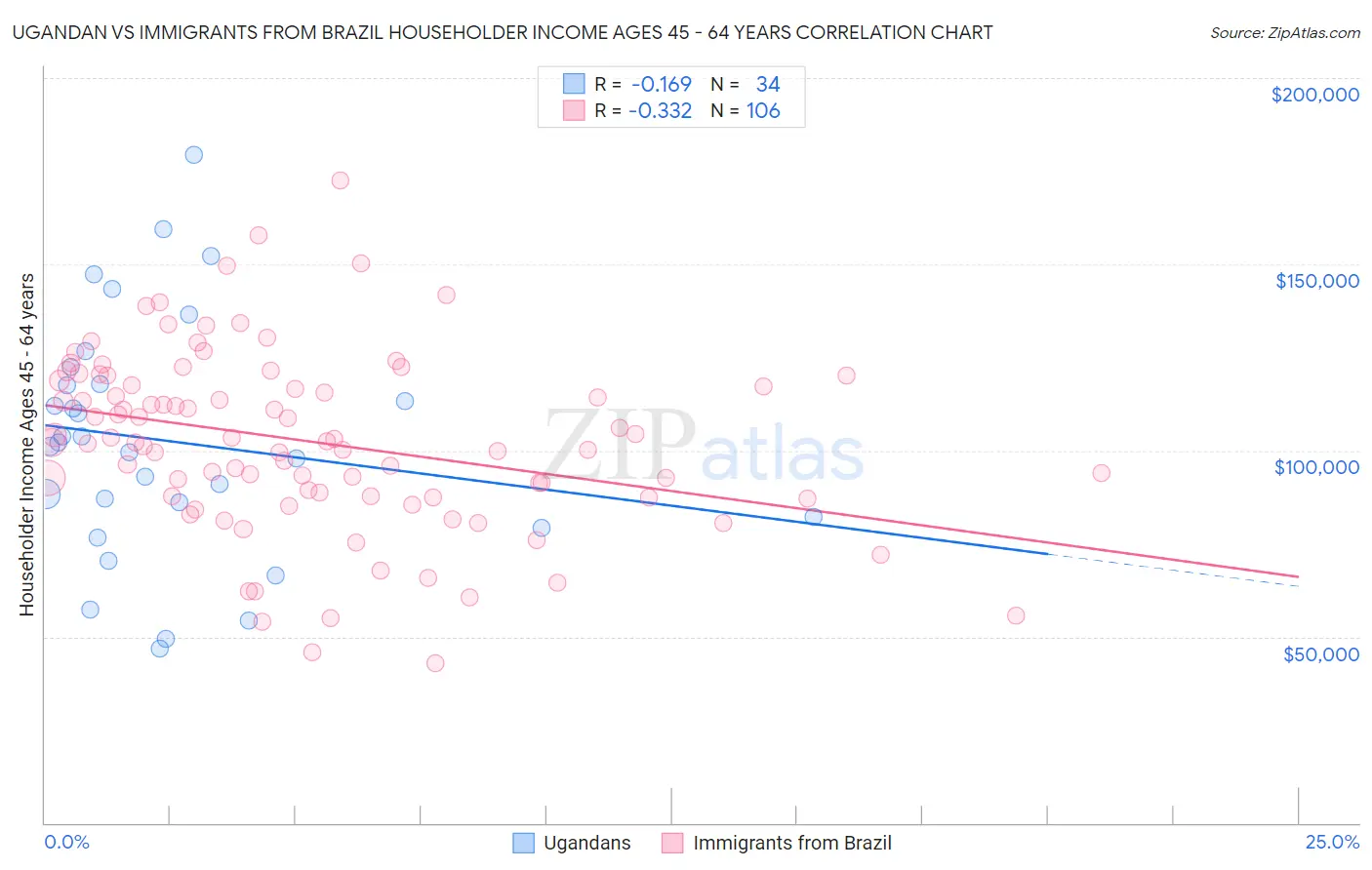 Ugandan vs Immigrants from Brazil Householder Income Ages 45 - 64 years
