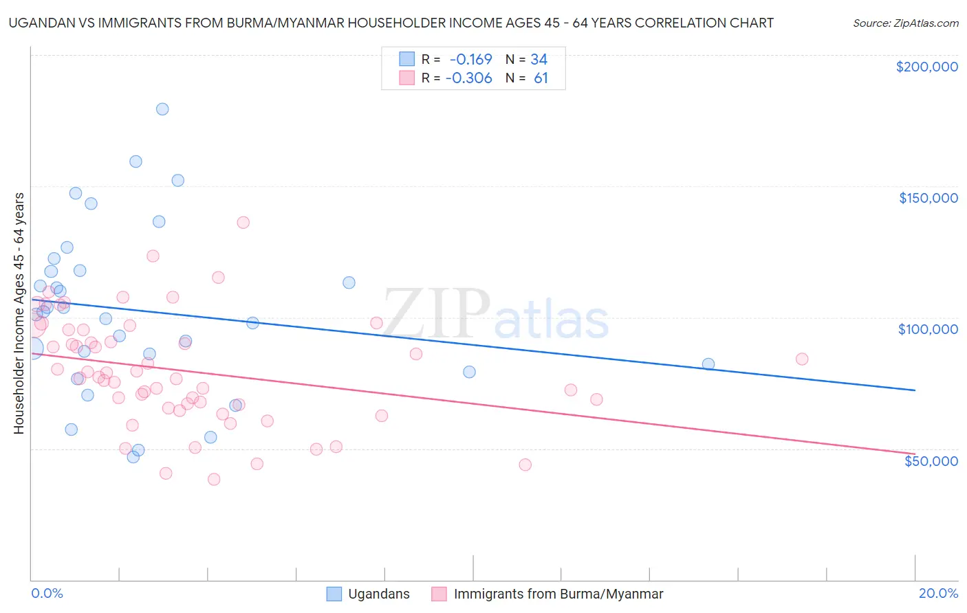 Ugandan vs Immigrants from Burma/Myanmar Householder Income Ages 45 - 64 years