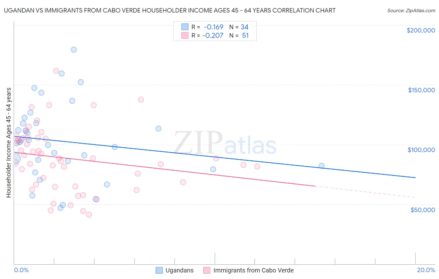 Ugandan vs Immigrants from Cabo Verde Householder Income Ages 45 - 64 years