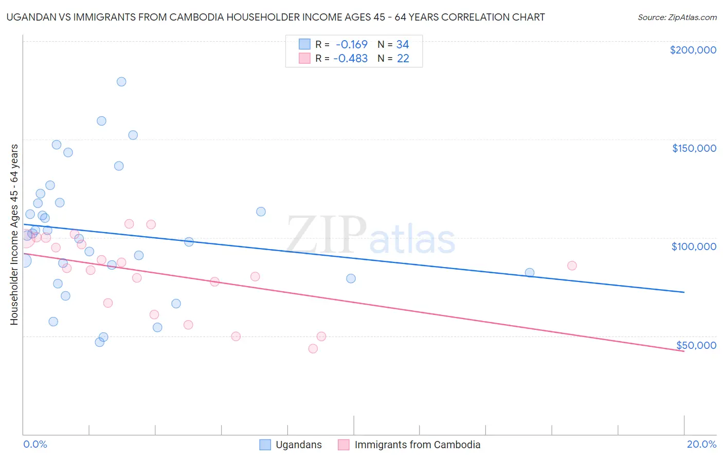 Ugandan vs Immigrants from Cambodia Householder Income Ages 45 - 64 years