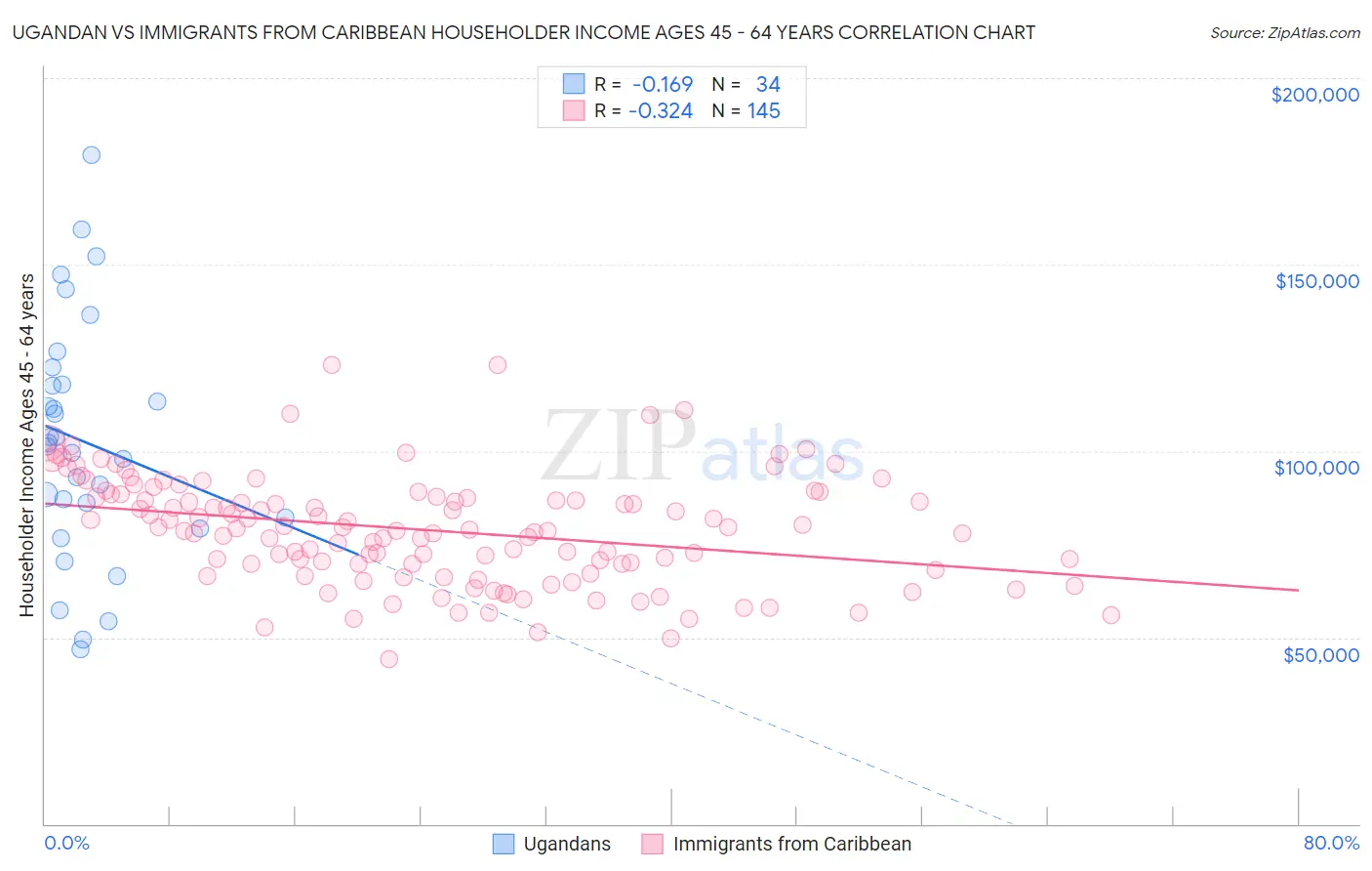 Ugandan vs Immigrants from Caribbean Householder Income Ages 45 - 64 years