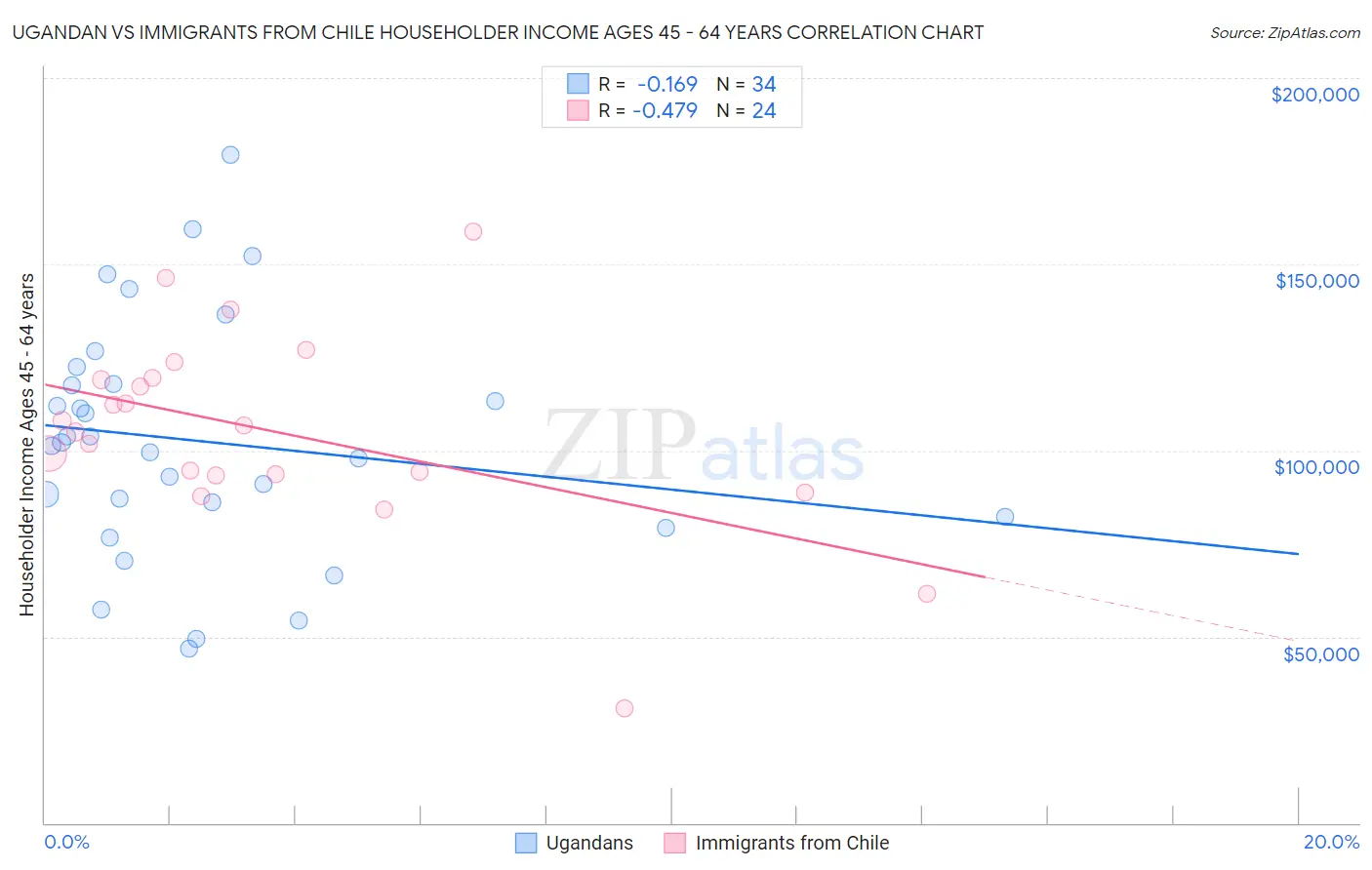 Ugandan vs Immigrants from Chile Householder Income Ages 45 - 64 years