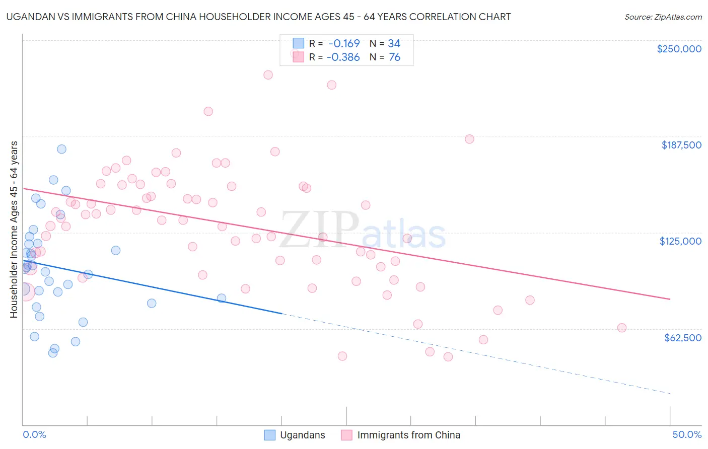 Ugandan vs Immigrants from China Householder Income Ages 45 - 64 years