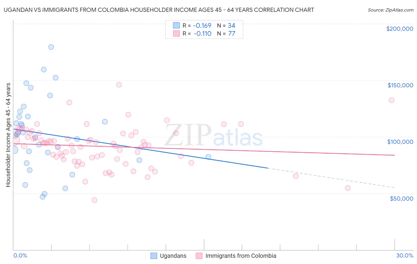 Ugandan vs Immigrants from Colombia Householder Income Ages 45 - 64 years