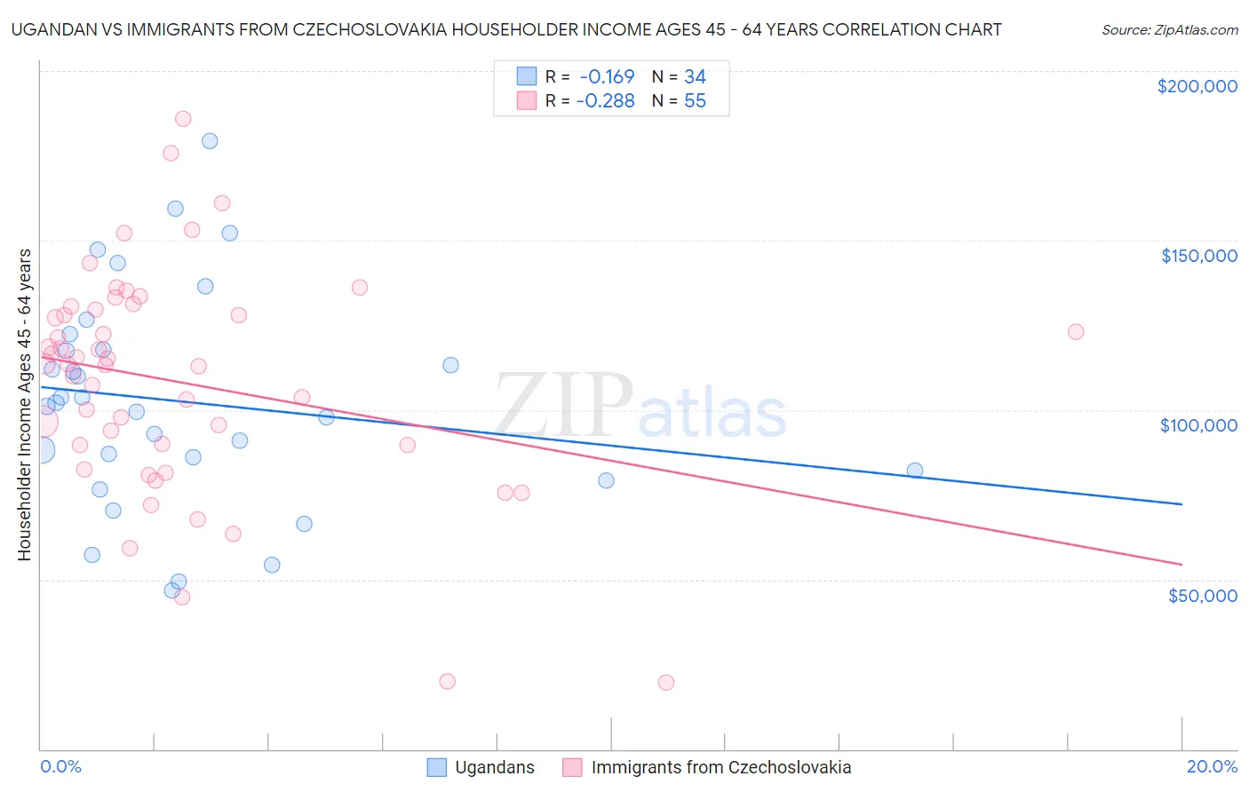 Ugandan vs Immigrants from Czechoslovakia Householder Income Ages 45 - 64 years