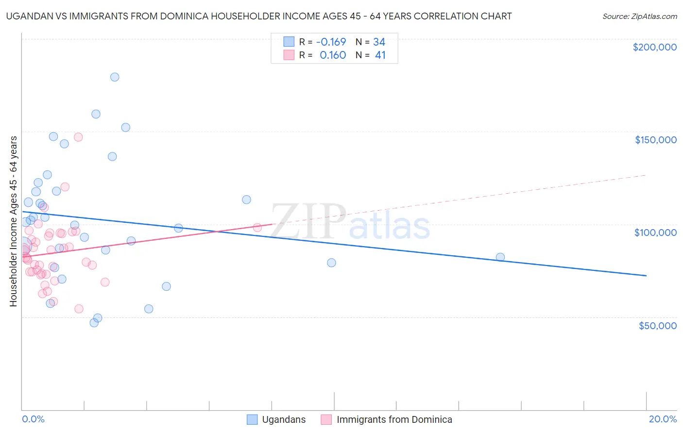 Ugandan vs Immigrants from Dominica Householder Income Ages 45 - 64 years
