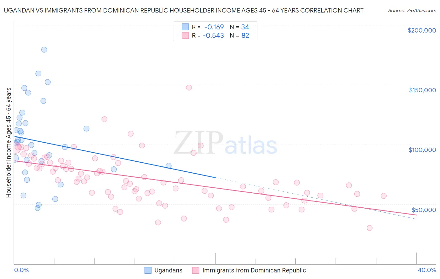 Ugandan vs Immigrants from Dominican Republic Householder Income Ages 45 - 64 years