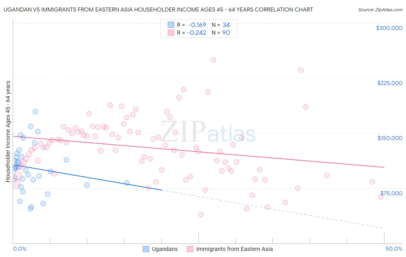 Ugandan vs Immigrants from Eastern Asia Householder Income Ages 45 - 64 years