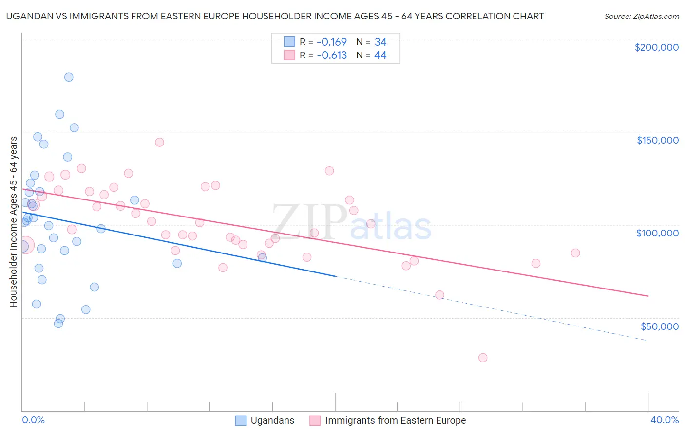Ugandan vs Immigrants from Eastern Europe Householder Income Ages 45 - 64 years