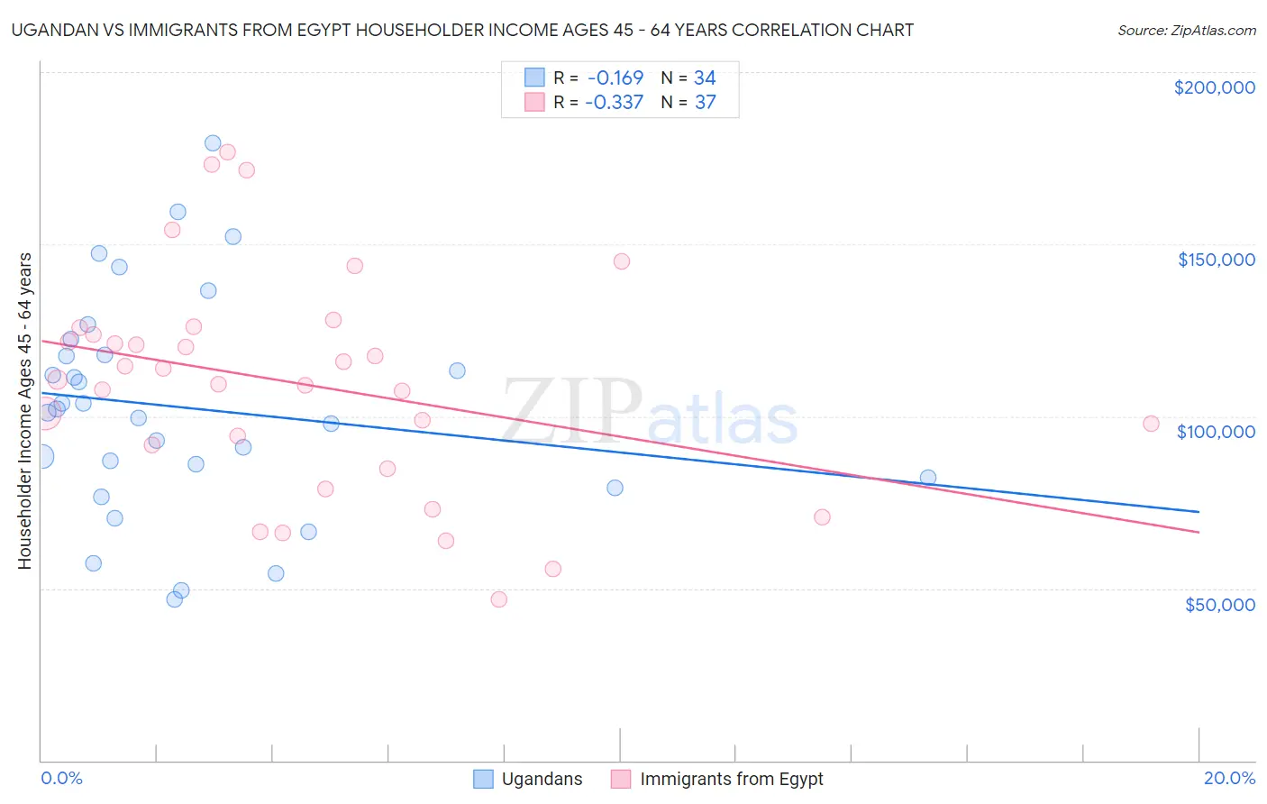 Ugandan vs Immigrants from Egypt Householder Income Ages 45 - 64 years