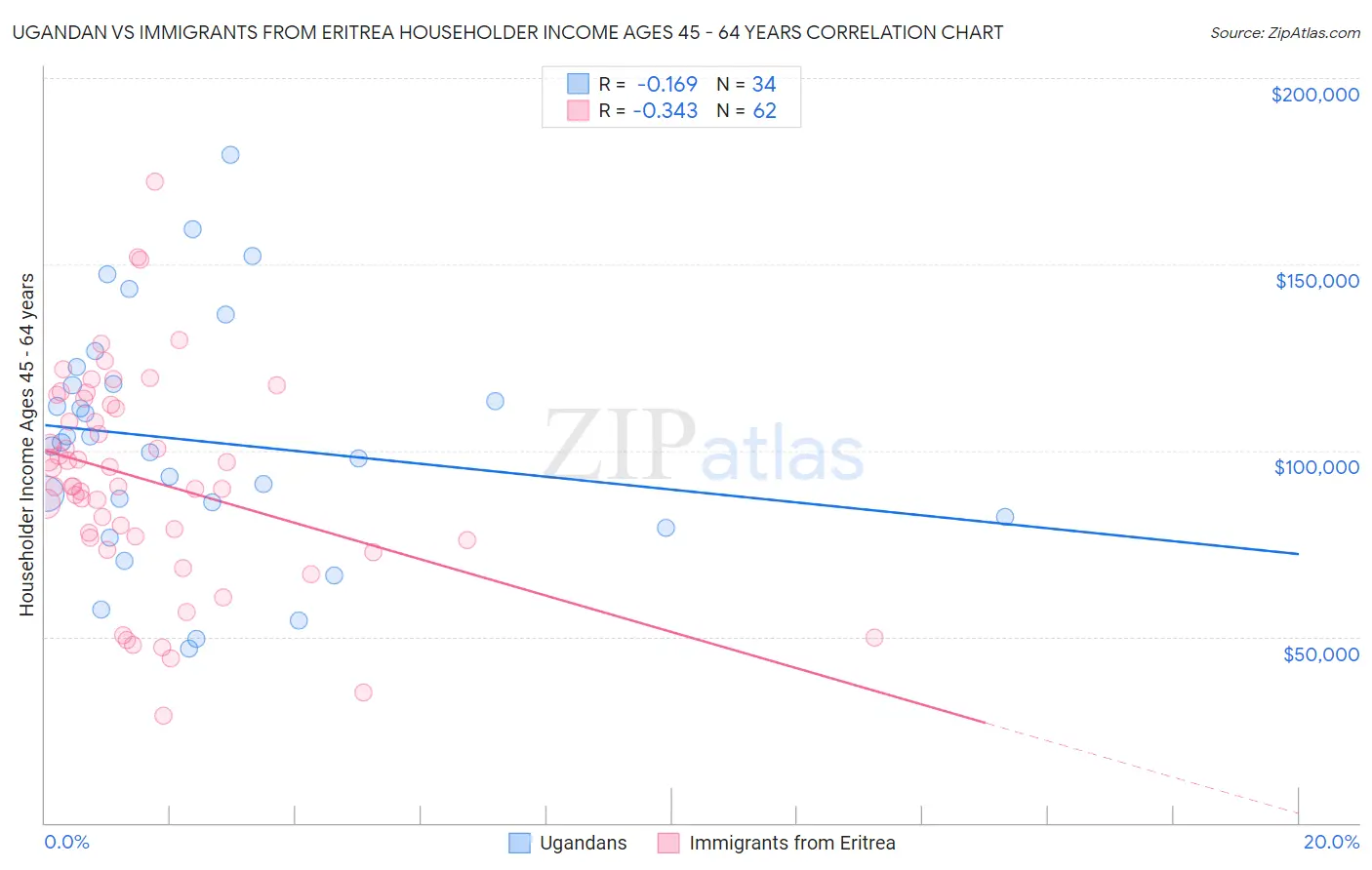 Ugandan vs Immigrants from Eritrea Householder Income Ages 45 - 64 years