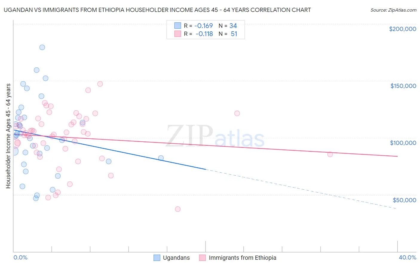Ugandan vs Immigrants from Ethiopia Householder Income Ages 45 - 64 years