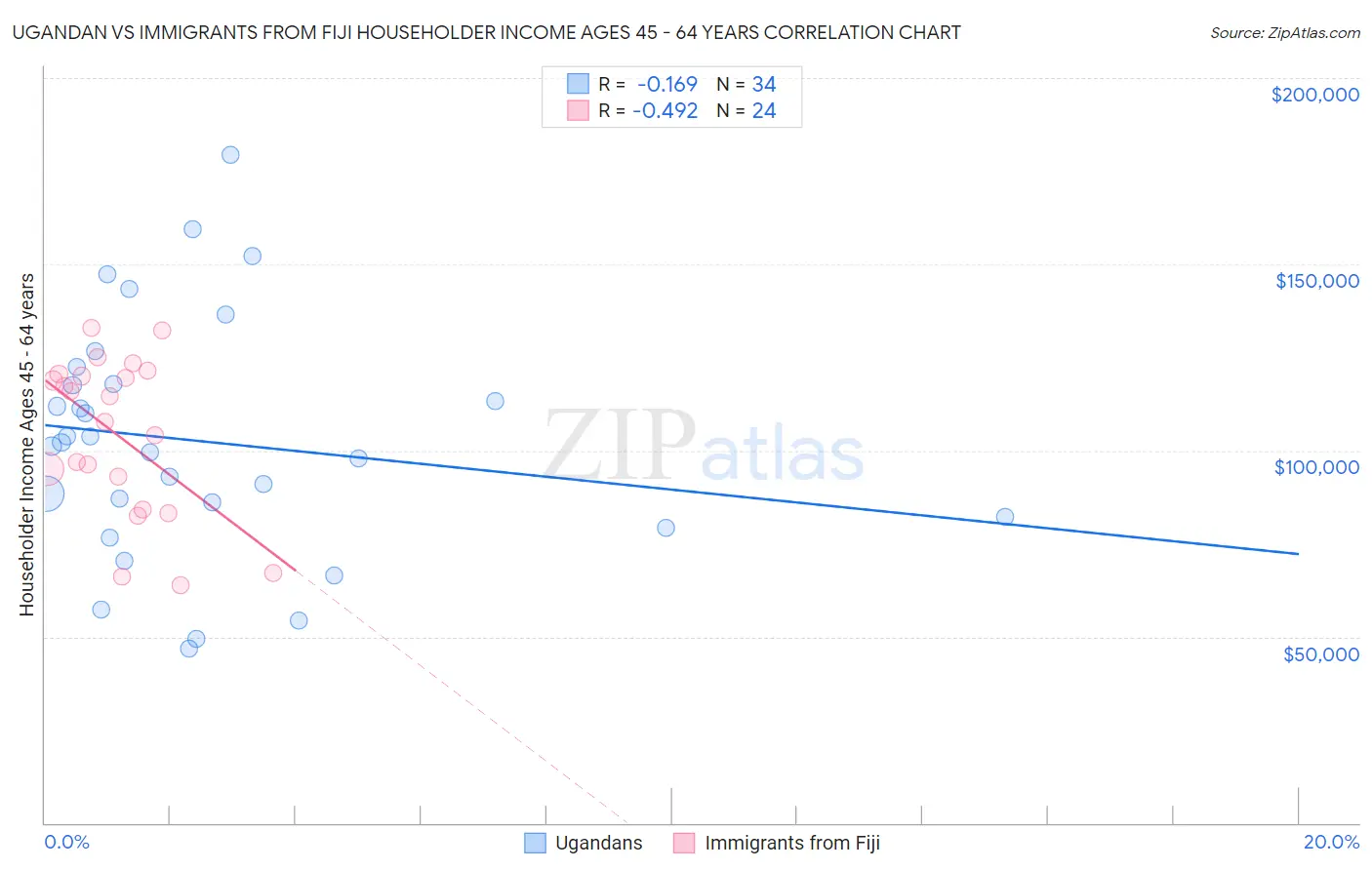 Ugandan vs Immigrants from Fiji Householder Income Ages 45 - 64 years