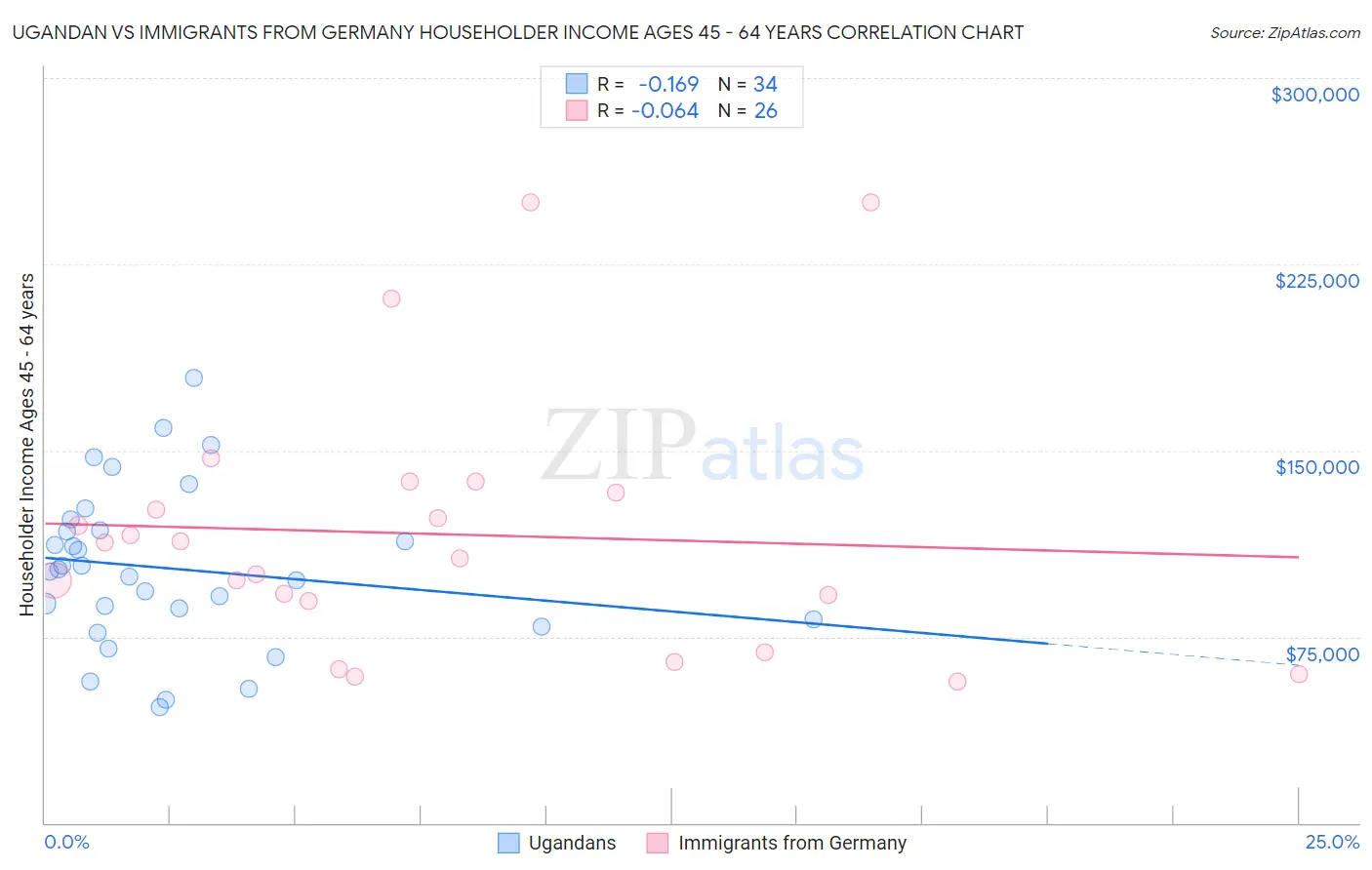 Ugandan vs Immigrants from Germany Householder Income Ages 45 - 64 years