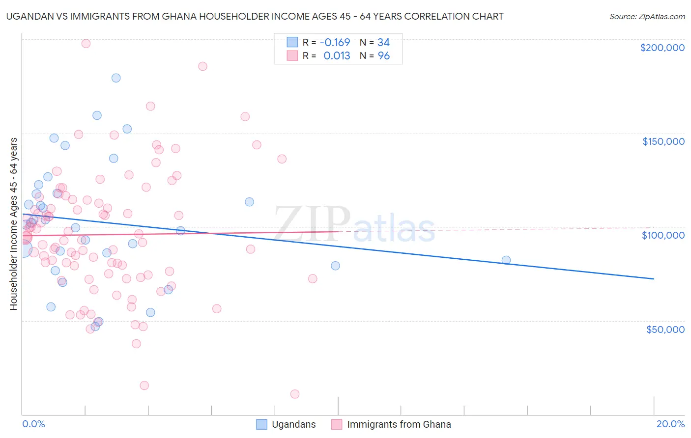 Ugandan vs Immigrants from Ghana Householder Income Ages 45 - 64 years