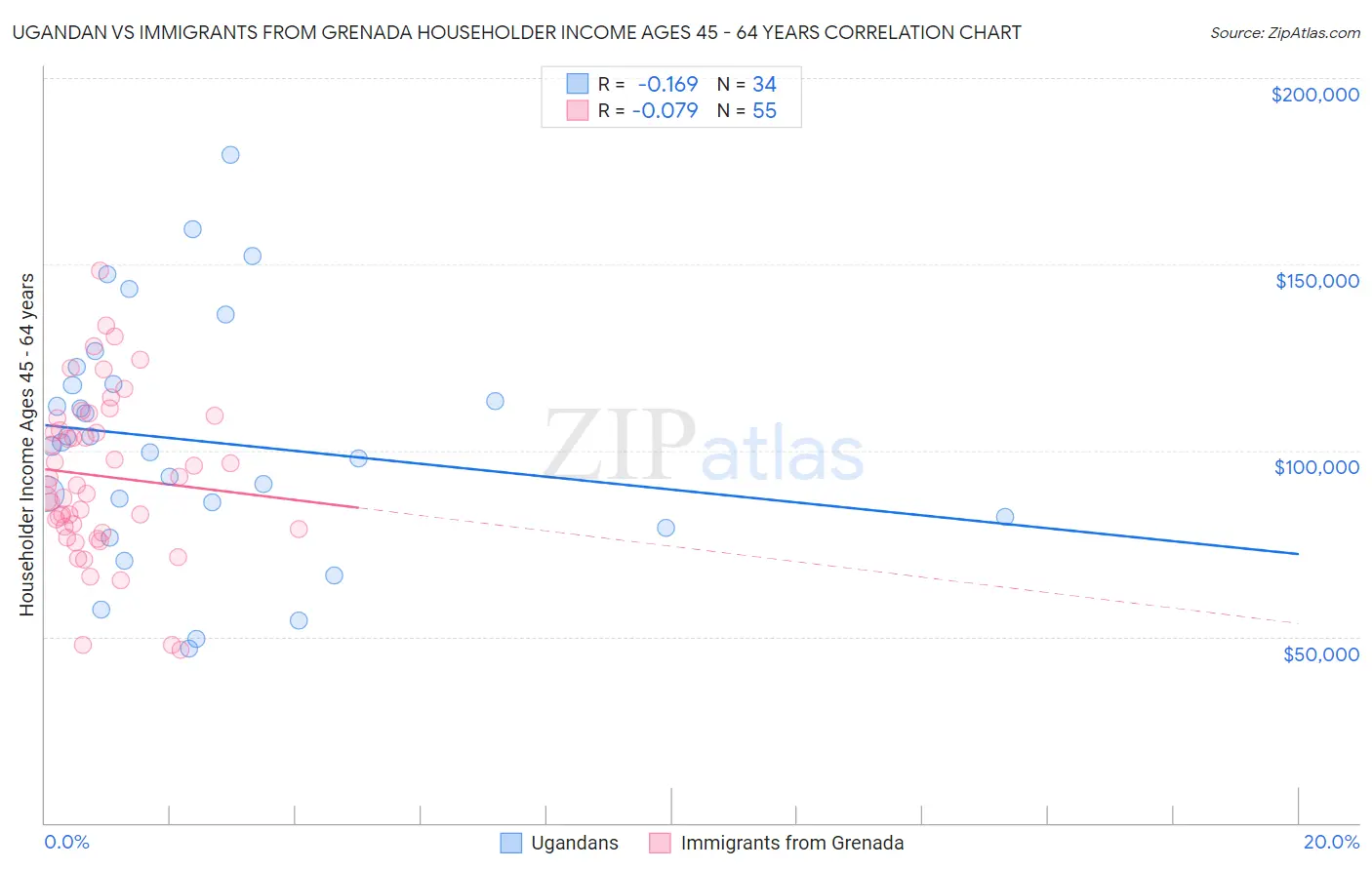 Ugandan vs Immigrants from Grenada Householder Income Ages 45 - 64 years