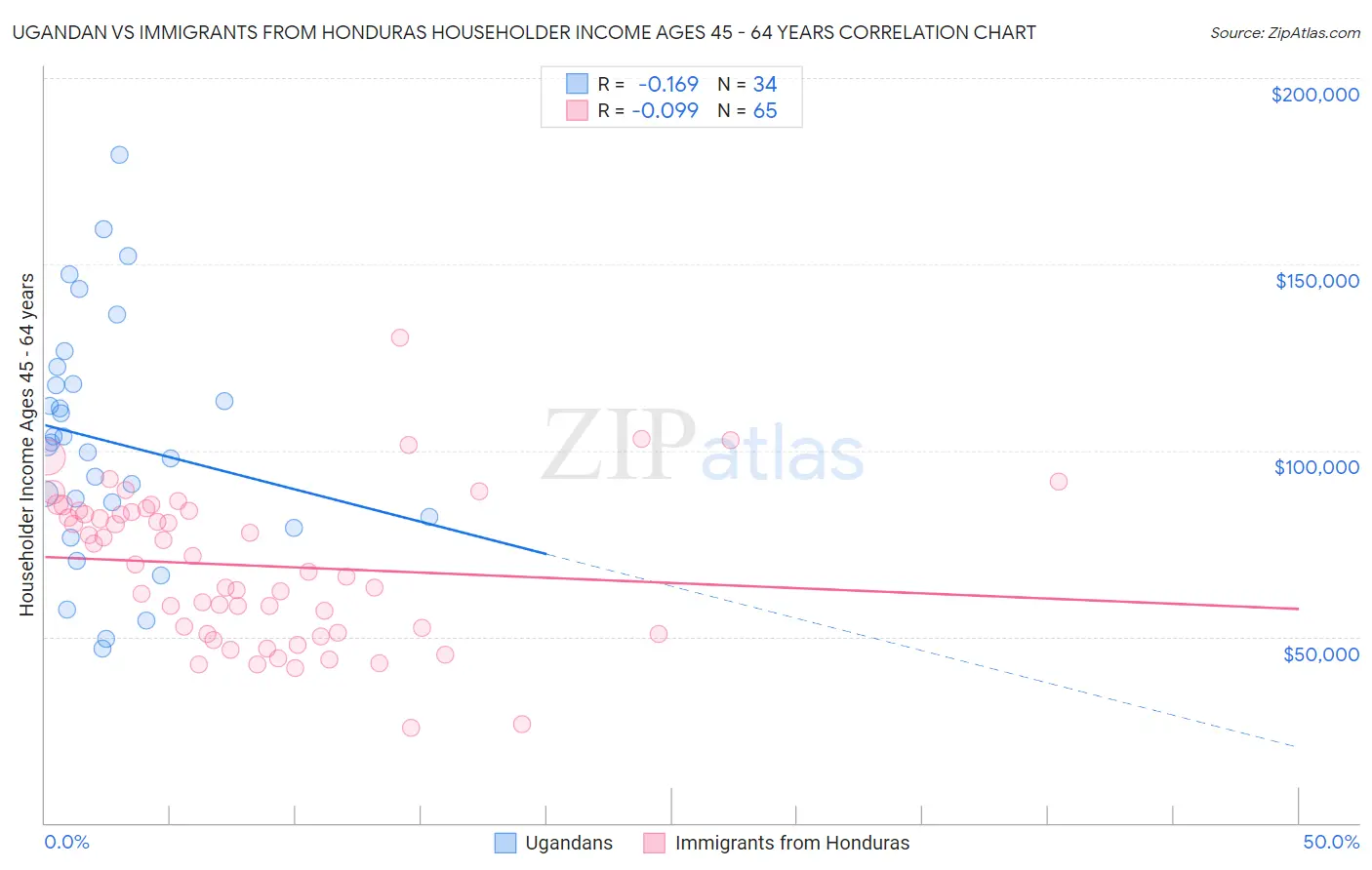 Ugandan vs Immigrants from Honduras Householder Income Ages 45 - 64 years