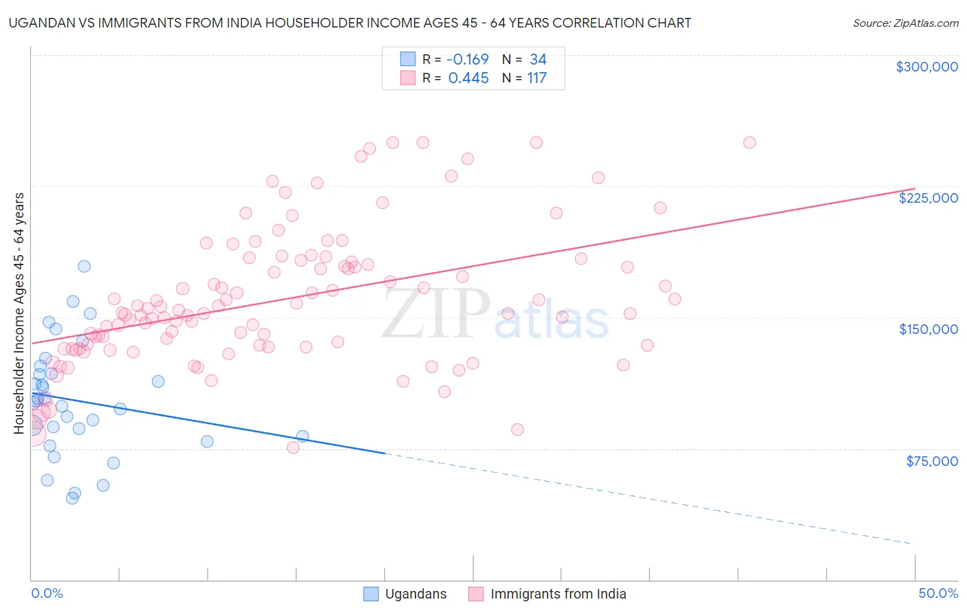 Ugandan vs Immigrants from India Householder Income Ages 45 - 64 years