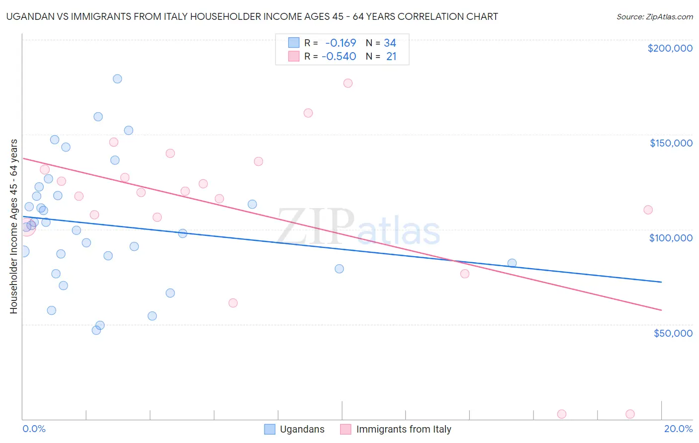 Ugandan vs Immigrants from Italy Householder Income Ages 45 - 64 years
