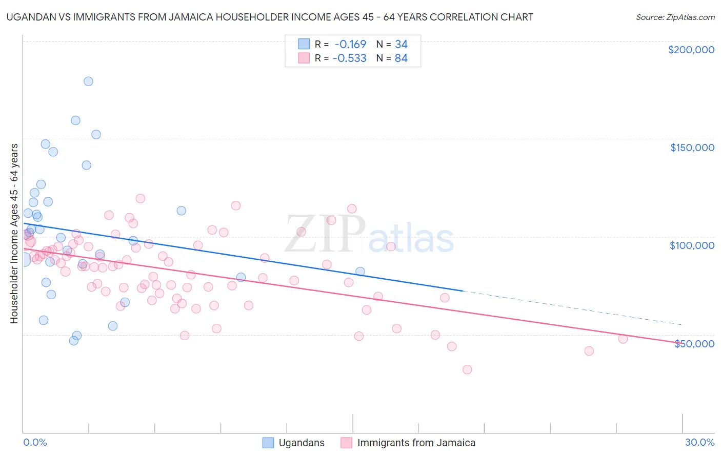 Ugandan vs Immigrants from Jamaica Householder Income Ages 45 - 64 years
