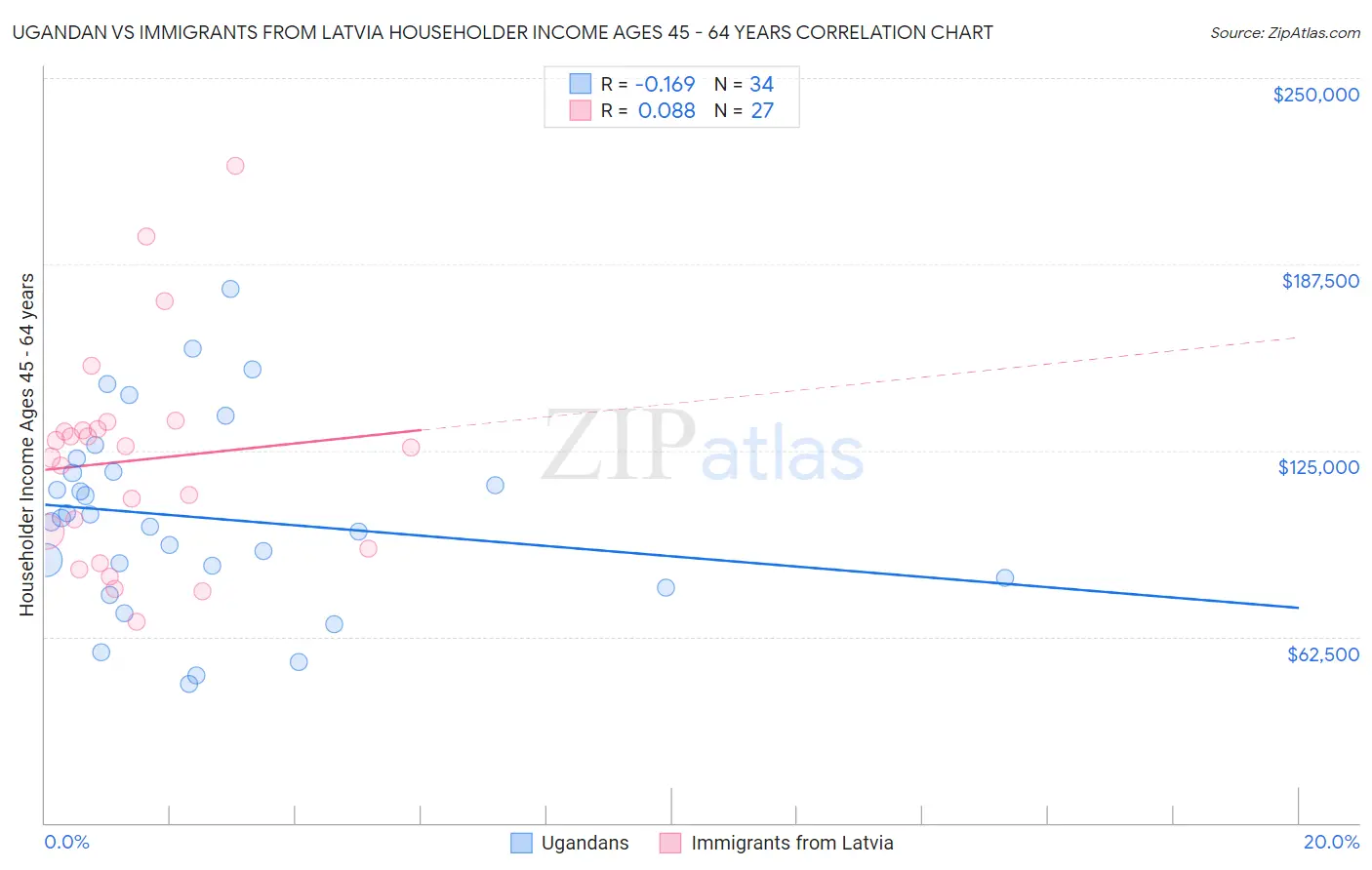 Ugandan vs Immigrants from Latvia Householder Income Ages 45 - 64 years