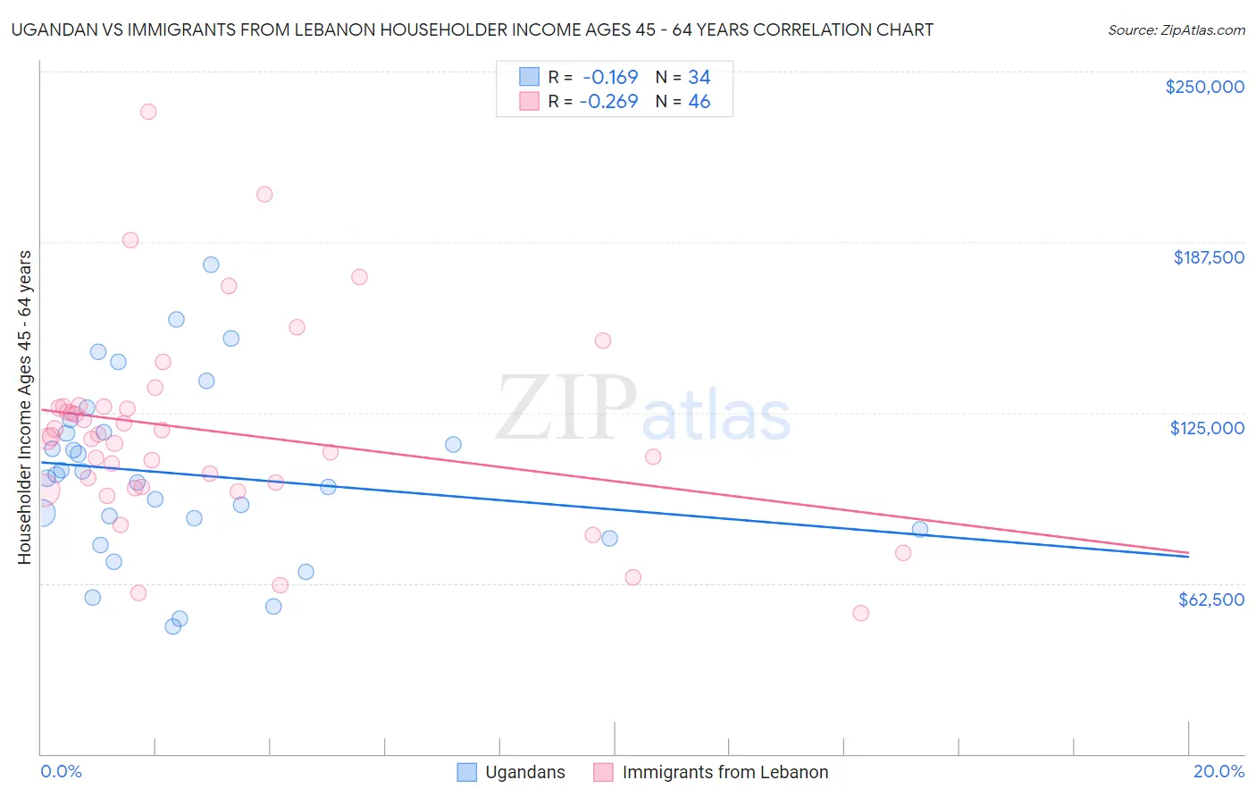 Ugandan vs Immigrants from Lebanon Householder Income Ages 45 - 64 years