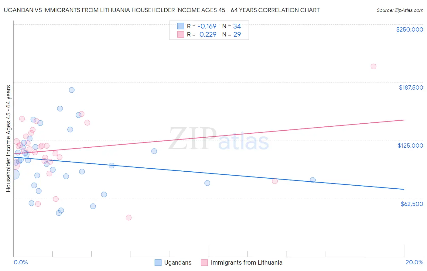 Ugandan vs Immigrants from Lithuania Householder Income Ages 45 - 64 years