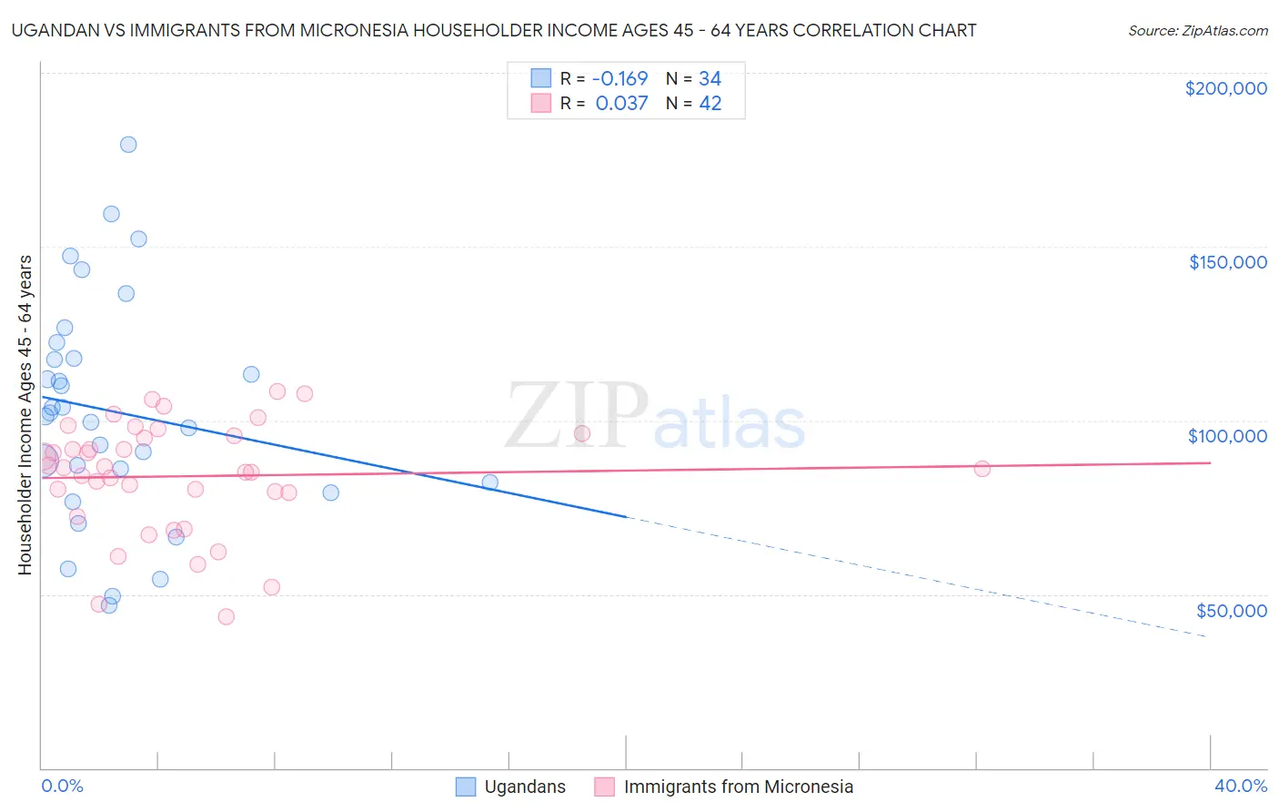 Ugandan vs Immigrants from Micronesia Householder Income Ages 45 - 64 years