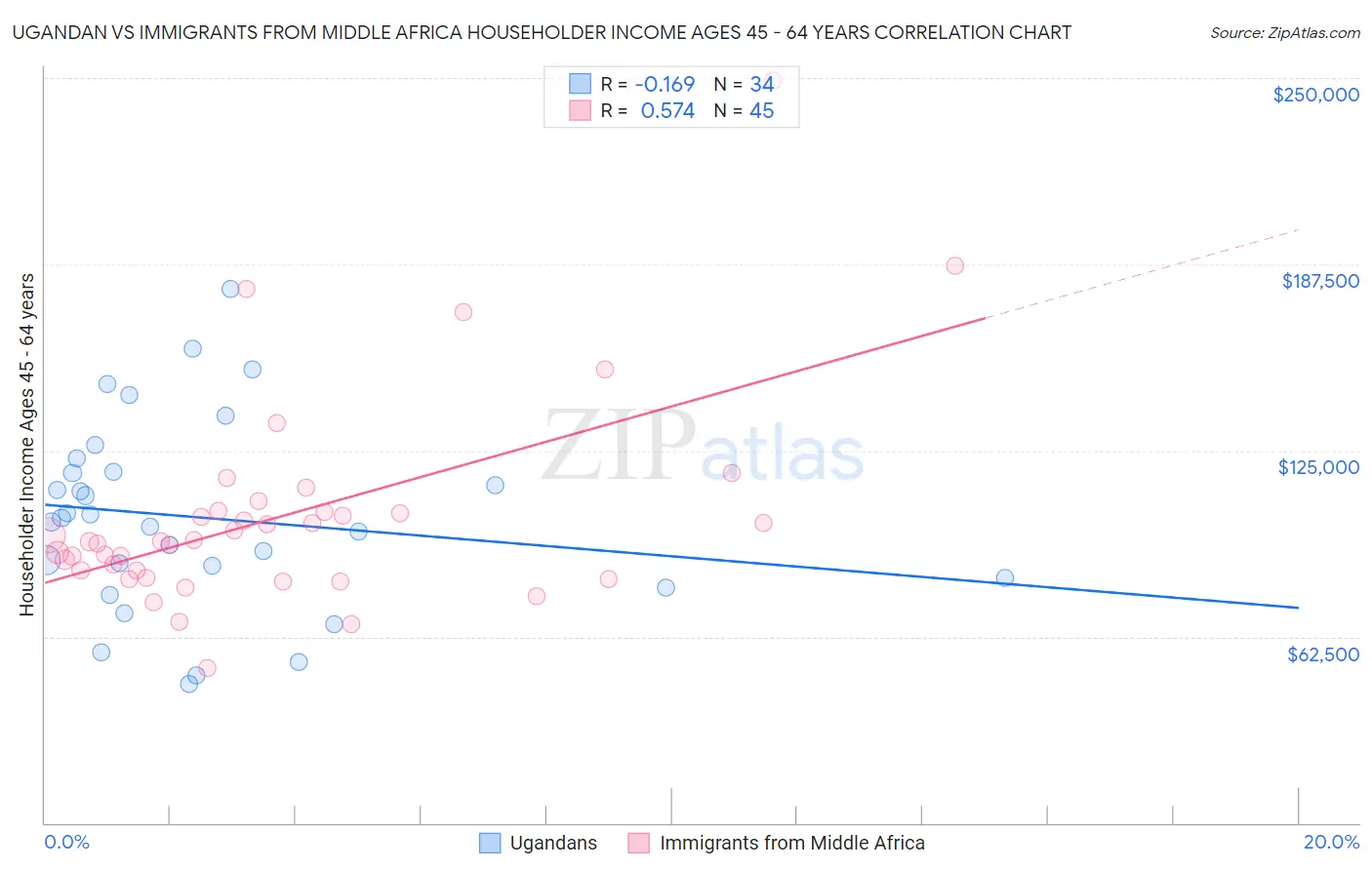 Ugandan vs Immigrants from Middle Africa Householder Income Ages 45 - 64 years