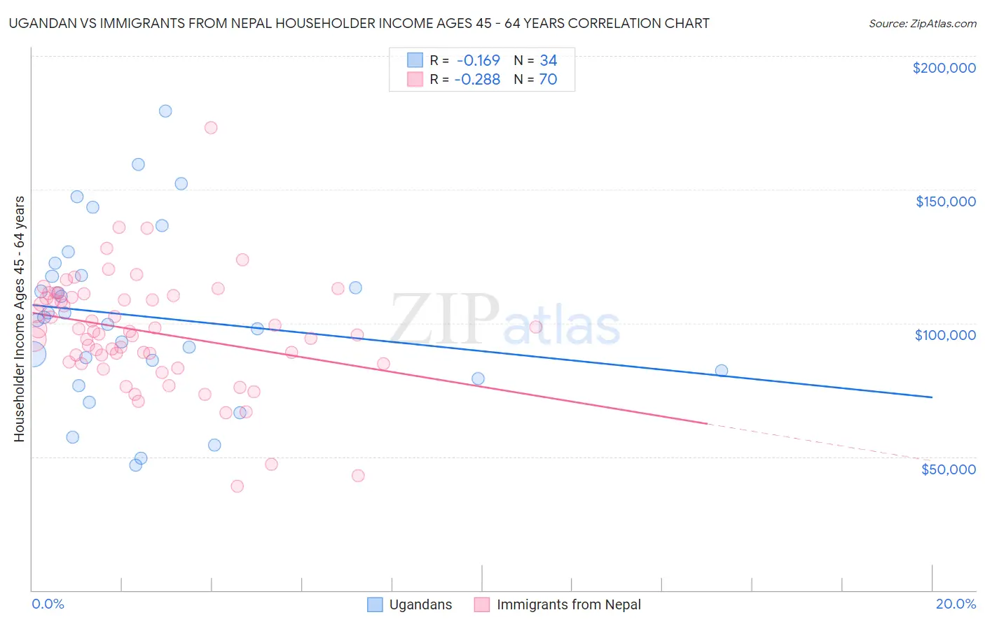 Ugandan vs Immigrants from Nepal Householder Income Ages 45 - 64 years