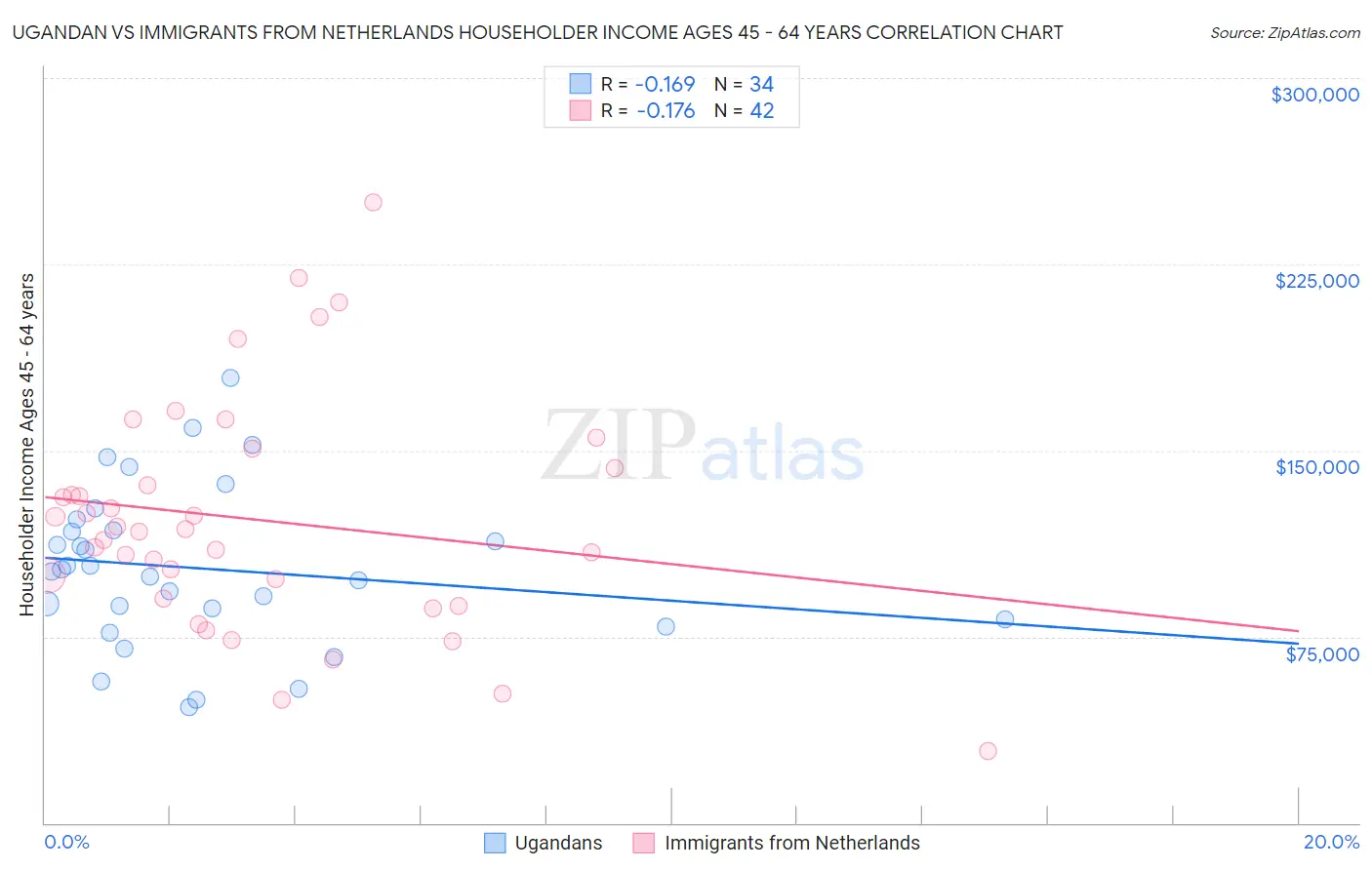 Ugandan vs Immigrants from Netherlands Householder Income Ages 45 - 64 years