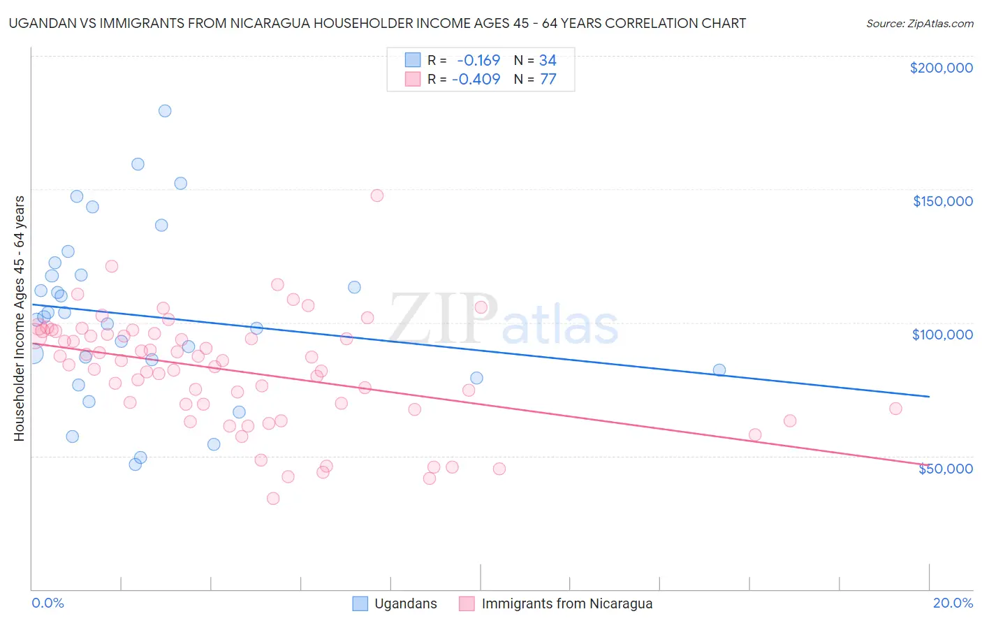 Ugandan vs Immigrants from Nicaragua Householder Income Ages 45 - 64 years