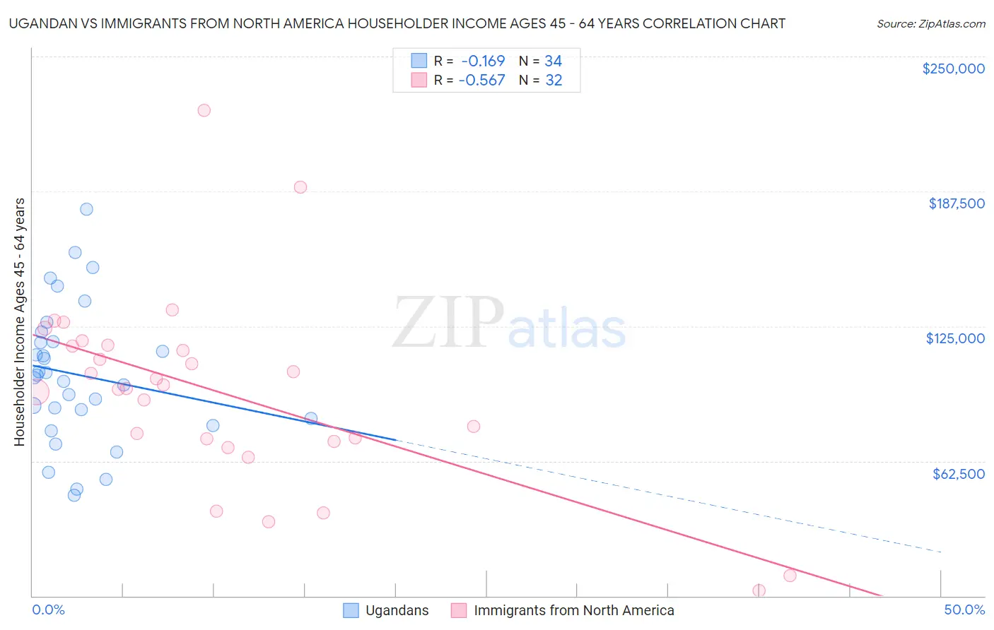 Ugandan vs Immigrants from North America Householder Income Ages 45 - 64 years
