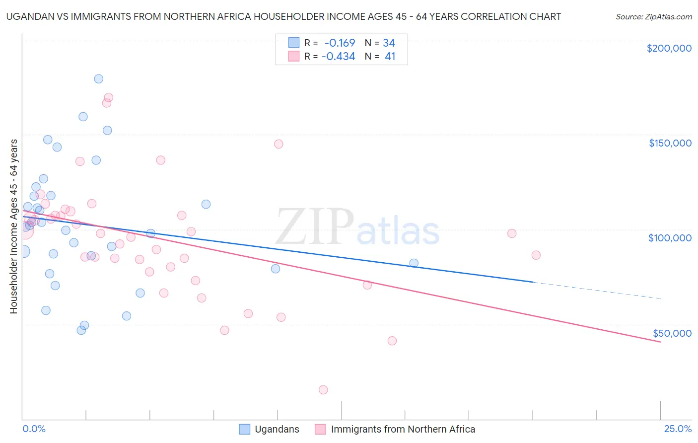 Ugandan vs Immigrants from Northern Africa Householder Income Ages 45 - 64 years