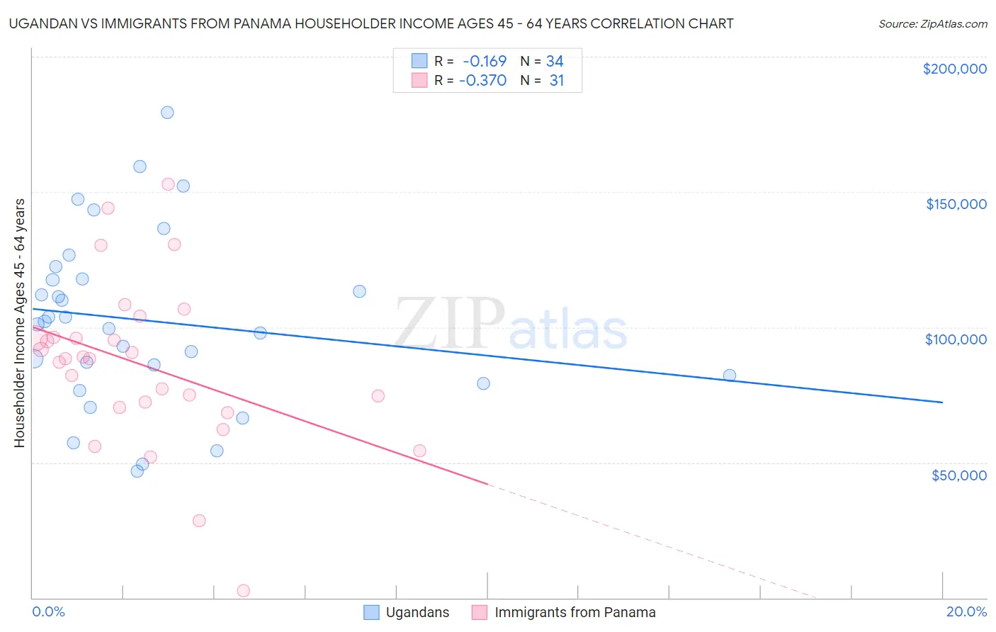 Ugandan vs Immigrants from Panama Householder Income Ages 45 - 64 years