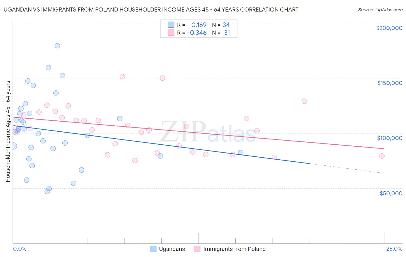 Ugandan vs Immigrants from Poland Householder Income Ages 45 - 64 years