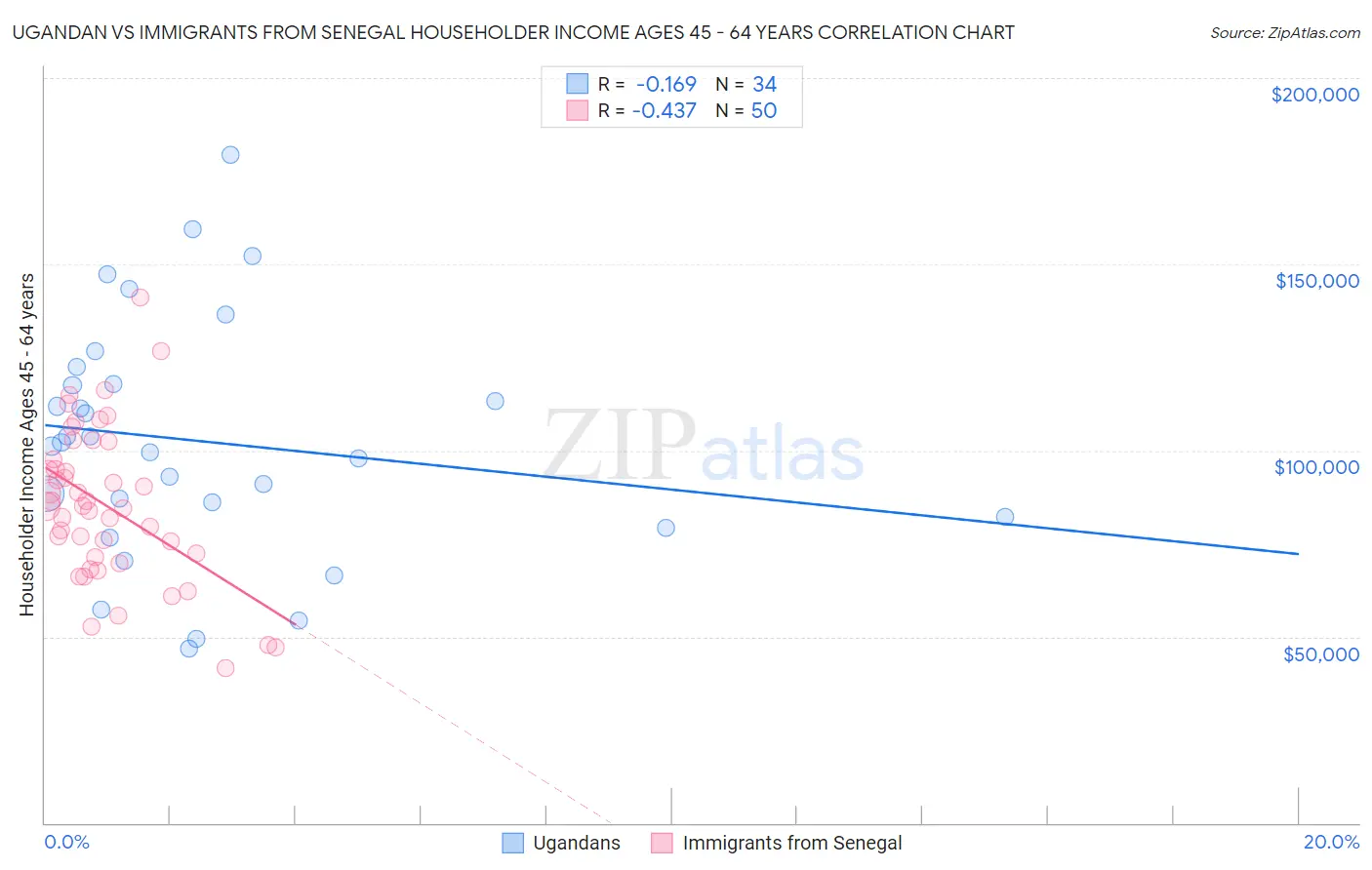 Ugandan vs Immigrants from Senegal Householder Income Ages 45 - 64 years
