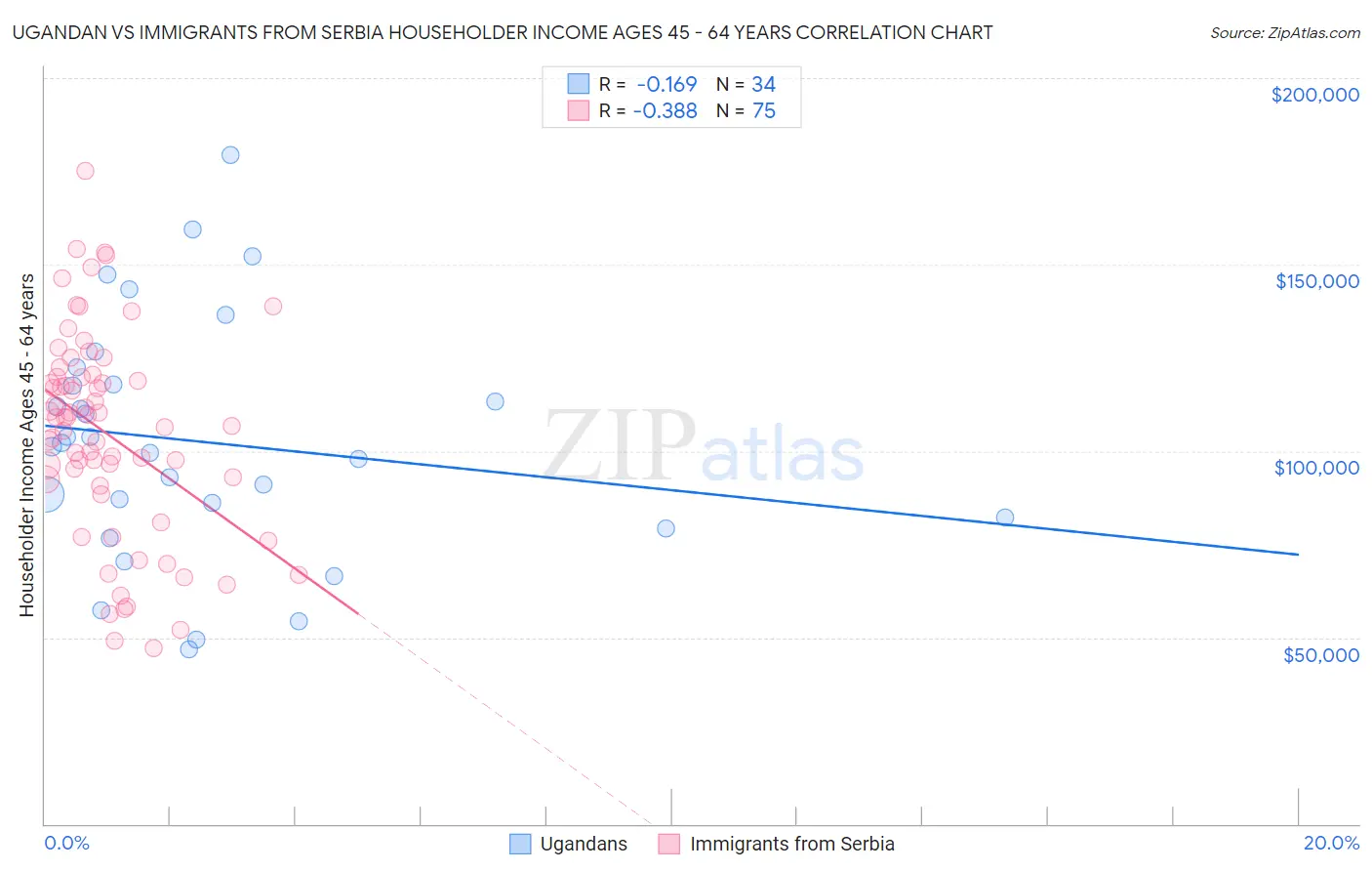 Ugandan vs Immigrants from Serbia Householder Income Ages 45 - 64 years