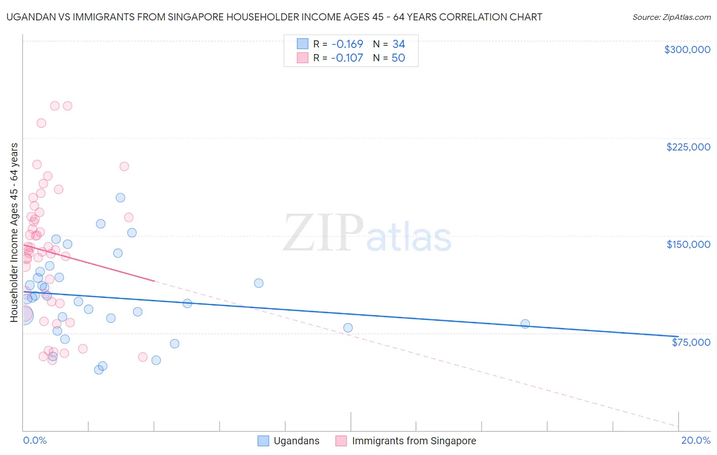 Ugandan vs Immigrants from Singapore Householder Income Ages 45 - 64 years