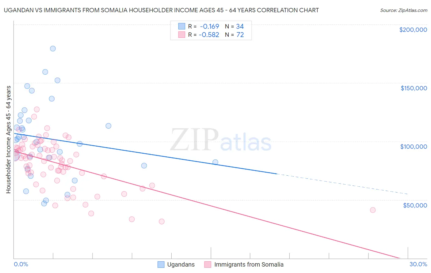 Ugandan vs Immigrants from Somalia Householder Income Ages 45 - 64 years